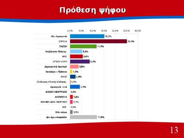 Διαφορά 10 μονάδων υπέρ του ΣΥΡΙΖΑ δίνει δημοσκόπηση του Πανεπιστημίου Πατρών | iefimerida.gr 12