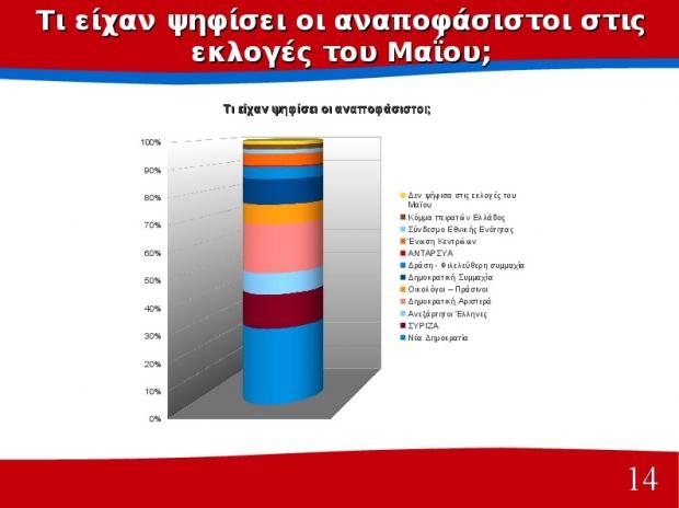 Διαφορά 10 μονάδων υπέρ του ΣΥΡΙΖΑ δίνει δημοσκόπηση του Πανεπιστημίου Πατρών | iefimerida.gr 13