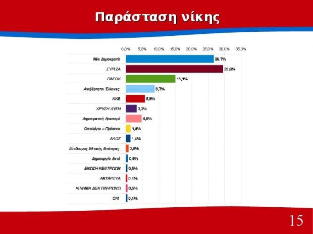 Διαφορά 10 μονάδων υπέρ του ΣΥΡΙΖΑ δίνει δημοσκόπηση του Πανεπιστημίου Πατρών | iefimerida.gr 14