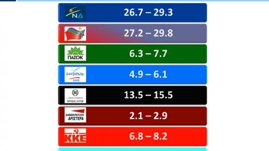 Σχεδόν ισοπαλία ΣΥΡΙΖΑ – ΝΔ δείχνει νέα δημοσκόπηση της VPRC | iefimerida.gr 0