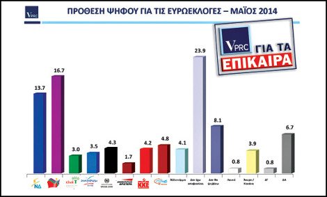 Δημοσκόπηση VPRC: Τέσσερις μονάδες μπροστά ο ΣΥΡΙΖΑ στην εκτίμηση ψήφου με 28% έναντι 24% της ΝΔ | iefimerida.gr 1