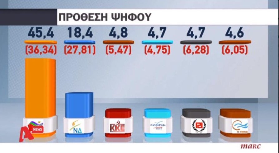Η πρώτη δημοσκόπηση μετά τις εκλογές: 27 μονάδες μπροστά ο ΣΥΡΙΖΑ | iefimerida.gr 0
