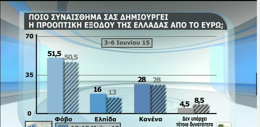 Δημοσκόπηση: Το 51,5% των Ελλήνων φοβούνται την έξοδο από το ευρώ -Προβάδισμα ΣΥΡΙΖΑ | iefimerida.gr 0