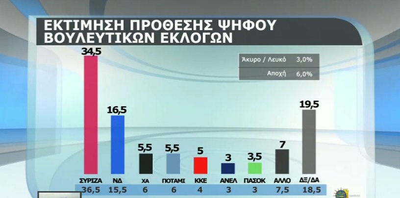 Δημοσκόπηση: Το 51,5% των Ελλήνων φοβούνται την έξοδο από το ευρώ -Προβάδισμα ΣΥΡΙΖΑ | iefimerida.gr 1