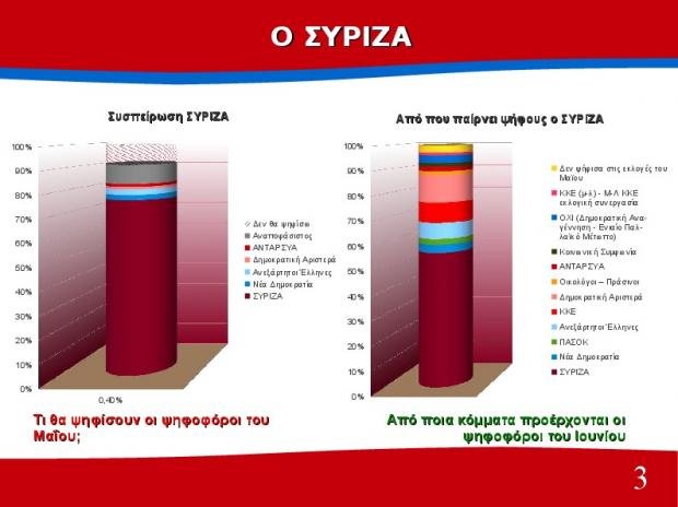 Διαφορά 10 μονάδων υπέρ του ΣΥΡΙΖΑ δίνει δημοσκόπηση του Πανεπιστημίου Πατρών | iefimerida.gr 2