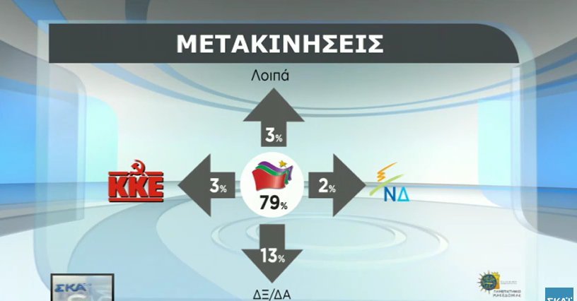 Δημοσκόπηση: Το 51,5% των Ελλήνων φοβούνται την έξοδο από το ευρώ -Προβάδισμα ΣΥΡΙΖΑ | iefimerida.gr 2