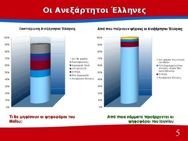 Διαφορά 10 μονάδων υπέρ του ΣΥΡΙΖΑ δίνει δημοσκόπηση του Πανεπιστημίου Πατρών | iefimerida.gr 4