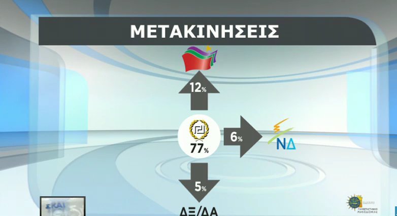 Δημοσκόπηση: Το 51,5% των Ελλήνων φοβούνται την έξοδο από το ευρώ -Προβάδισμα ΣΥΡΙΖΑ | iefimerida.gr 4
