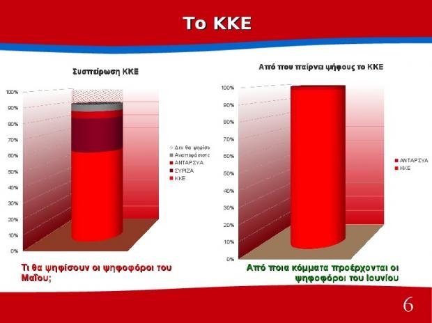 Διαφορά 10 μονάδων υπέρ του ΣΥΡΙΖΑ δίνει δημοσκόπηση του Πανεπιστημίου Πατρών | iefimerida.gr 5