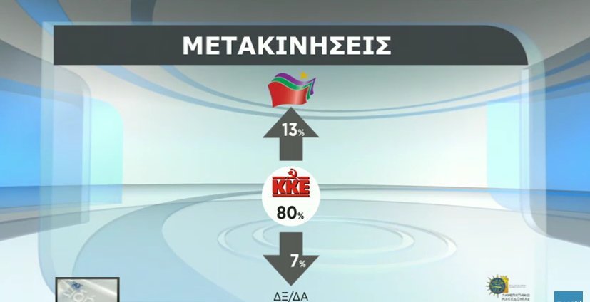 Δημοσκόπηση: Το 51,5% των Ελλήνων φοβούνται την έξοδο από το ευρώ -Προβάδισμα ΣΥΡΙΖΑ | iefimerida.gr 6