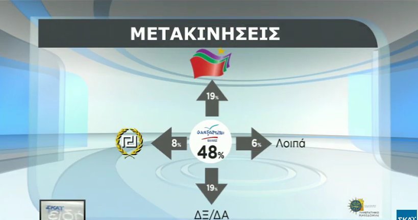 Δημοσκόπηση: Το 51,5% των Ελλήνων φοβούνται την έξοδο από το ευρώ -Προβάδισμα ΣΥΡΙΖΑ | iefimerida.gr 7