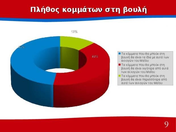 Διαφορά 10 μονάδων υπέρ του ΣΥΡΙΖΑ δίνει δημοσκόπηση του Πανεπιστημίου Πατρών | iefimerida.gr 8
