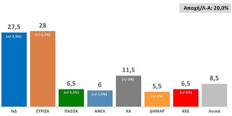 Δημοσκόπηση Public Issue: ΣΥΡΙΖΑ 28%, ΝΔ 27,5% - τρίτο κόμμα η Χρυσή Αυγή με 11,5% | iefimerida.gr 0