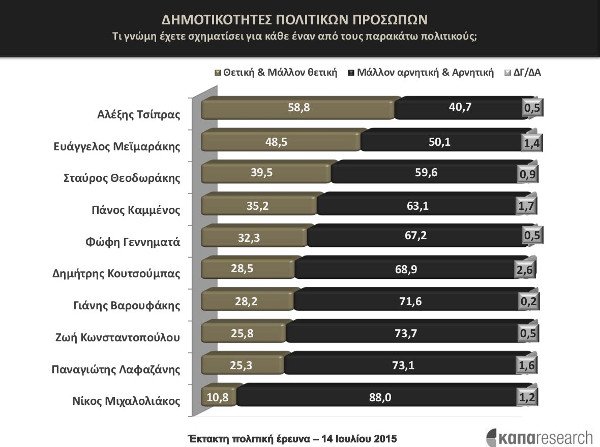 Δημοσκόπηση: Το 64,5% δεν θέλει εκλογές -Προτιμούν νέα κυβέρνηση με πρωθυπουργό Τσίπρα  | iefimerida.gr 0