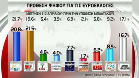 Δημοσκόπηση KΑΠΑ Research: Η υπόθεση Μπαλτάκου φέρνει οριακά 2η τη ΝΔ | iefimerida.gr 0