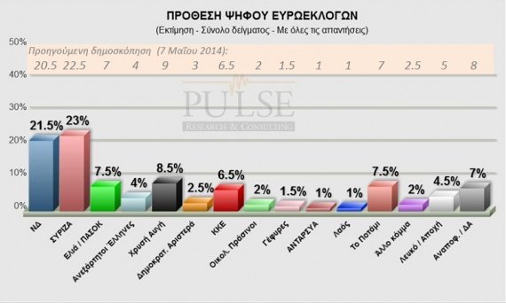 Δημοσκόπηση Pulse: Πρωτιά ΣΥΡΙΖΑ για τις Ευρωεκλογές -Στο 1,5% η διαφορά με τη ΝΔ | iefimerida.gr 0