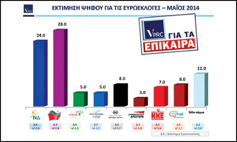 Δημοσκόπηση VPRC: Τέσσερις μονάδες μπροστά ο ΣΥΡΙΖΑ στην εκτίμηση ψήφου με 28% έναντι 24% της ΝΔ | iefimerida.gr 0