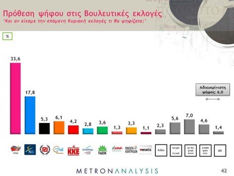 Metron Analysis: Κυρίαρχος ο Τσίπρας –Εκτός Βουλής οι ΑΝΕΛ –3ο το Ποτάμι | iefimerida.gr 0