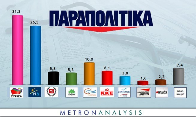 Δημοσκόπηση Metron Analysis: Προβάδισμα ΣΥΡΙΖΑ έναντι της ΝΔ με 4,8% | iefimerida.gr 0