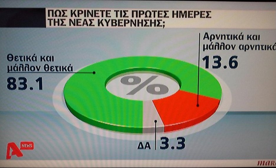 Η πρώτη δημοσκόπηση μετά τις εκλογές: 27 μονάδες μπροστά ο ΣΥΡΙΖΑ | iefimerida.gr 1
