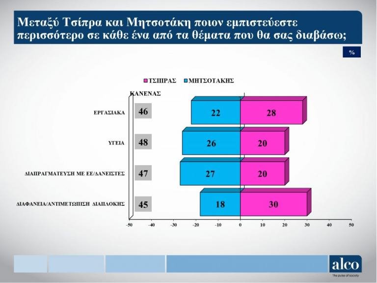 Δημοσκόπηση ALCO: Στο 7,1% η διαφορά -Η ΝΔ συγκεντρώνει 26,4% και ο ΣΥΡΙΖΑ 19,3% | iefimerida.gr 0