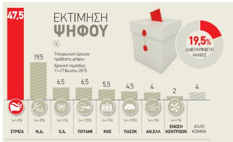 Η ΝΔ καταγγέλλει την «Αυγή»: «Εχει δημοσκόπηση που βγάζει άθροισμα 120%» | iefimerida.gr 0