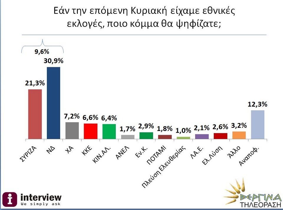 Νέα δημοσκόπηση: Ανοίγει η ψαλίδα στο 9,6% -5κομματική Βουλή και εκπλήξεις | iefimerida.gr 0