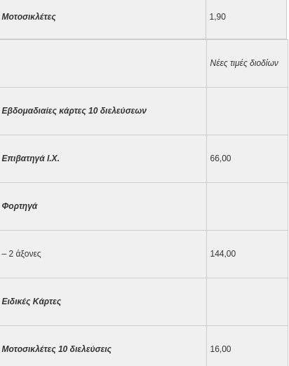 Ερχονται αυξήσεις στα διόδια από 1η Ιουνίου -Πού και πόσο αλλάζουν οι τιμές [πίνακες] | iefimerida.gr 7