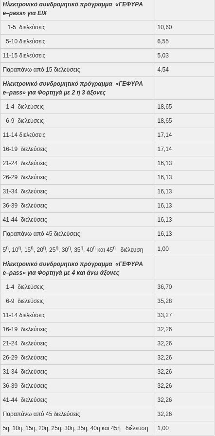 Ερχονται αυξήσεις στα διόδια από 1η Ιουνίου -Πού και πόσο αλλάζουν οι τιμές [πίνακες] | iefimerida.gr 9