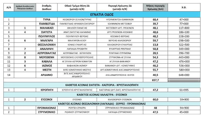 «Φωτιά» τα διόδια στην Εγνατία- Αυξήσεις έως και 150% [πίνακες] | iefimerida.gr 0