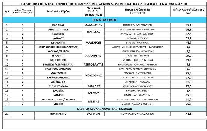 «Φωτιά» τα διόδια στην Εγνατία- Αυξήσεις έως και 150% [πίνακες] | iefimerida.gr 1