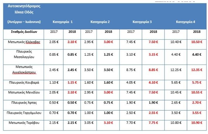 Νέες αυξημένες τιμές στα διόδια -Πού θα πληρώνουμε περισσότερο [πίνακες] | iefimerida.gr 1