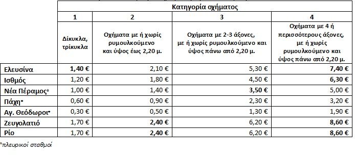 Τα νέα διόδια στην εθνική οδό Αθηνών-Πατρών -Πόσο θα κοστίζουν [πίνακας] | iefimerida.gr 0