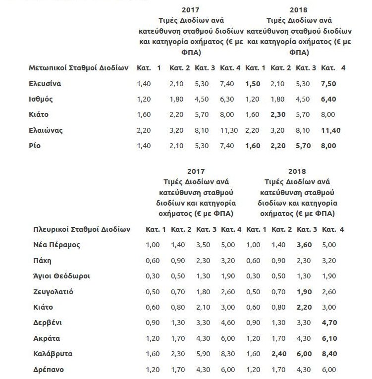 Αυτές είναι οι νέες τιμές στα διόδια της Αθηνών-Πατρών [λίστα] | iefimerida.gr 0