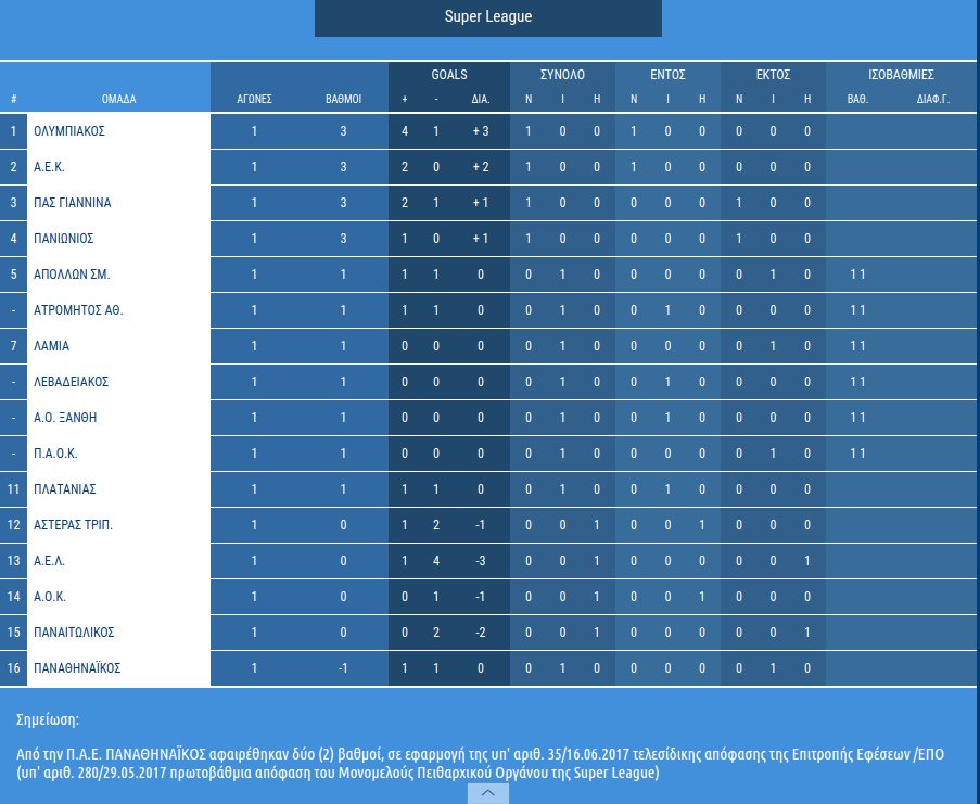 Super League: Στο Περιστέρι ο Ολυμπιακός κόντρα στην Λαμία | iefimerida.gr 0