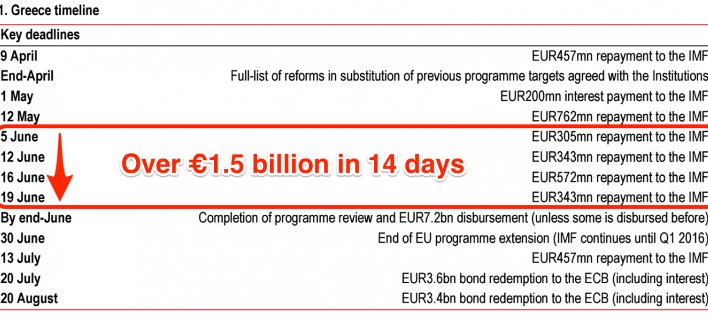 Business Insider: Γιατί η 5η Ιουνίου είναι η καταληκτική ημερομηνία για την Ελλάδα | iefimerida.gr 0