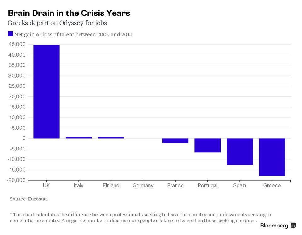 Bloomberg: Η Ελλάδα αιμορραγεί -Χάνει τους πιο ταλαντούχους εργαζομένους [γραφήματα] | iefimerida.gr 0