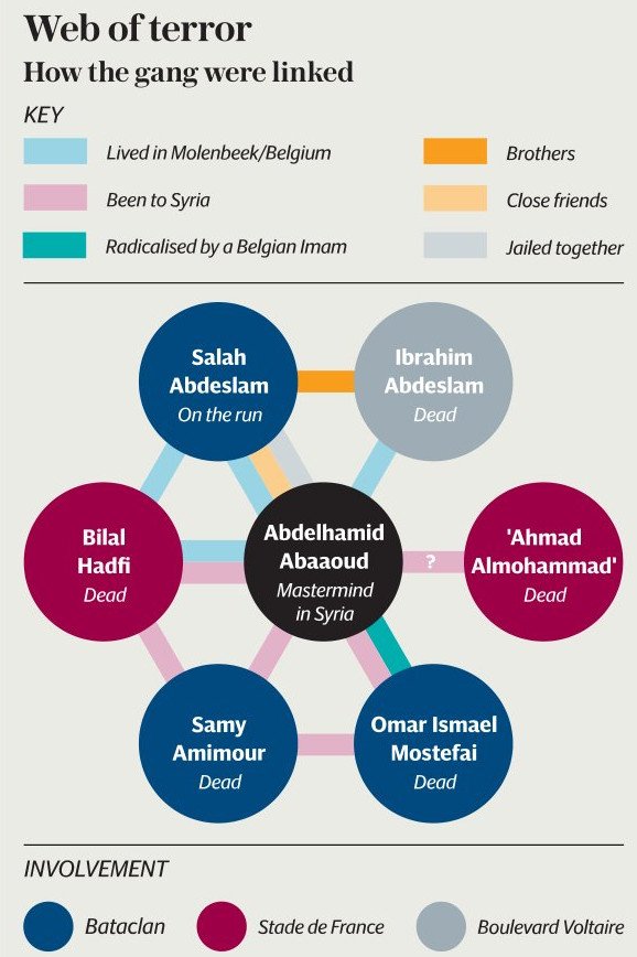 Πώς συνδέονται μεταξύ τους οι 7 μακελάρηδες του Παρισιού [εικόνες] | iefimerida.gr 1