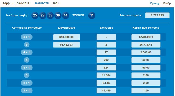 Τζόκερ: 1 εκατ.ευρώ μοιράζει την Πέμπτη | iefimerida.gr 0