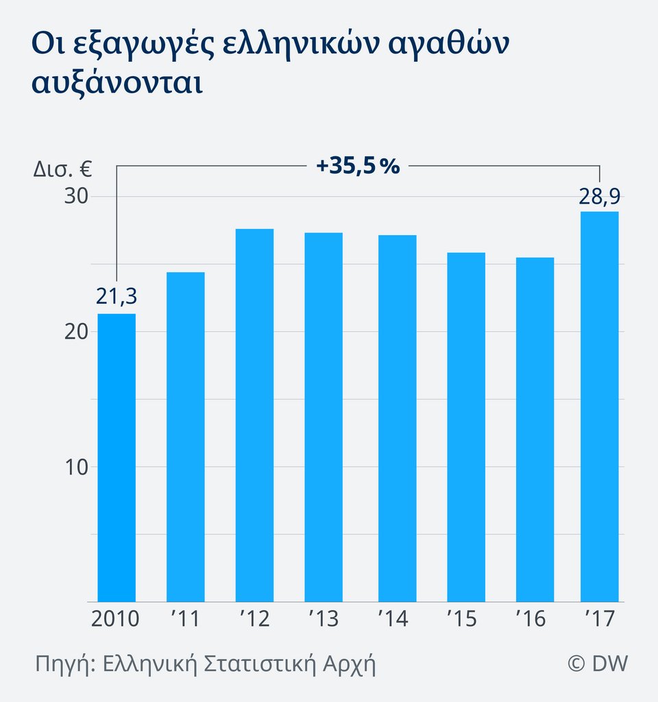 DW: Πόσο γερά είναι τα θεμέλια της ελληνικής οικονομίας; | iefimerida.gr 0