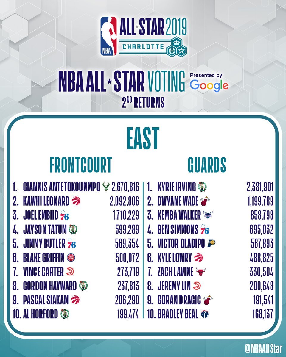 NBA: Ο Γιάννης Αντετοκούνμπο παραμένει πρώτος σε ψήφους, ολοταχώς για αρχηγός στο All Star Game | iefimerida.gr 0