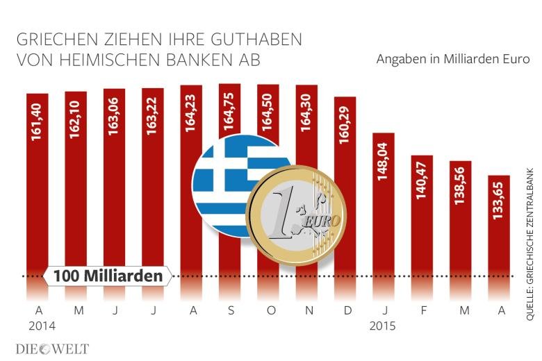 Die Welt: Οι Ελληνες καταθέτες έχουν στείλει 3,8 δισ. ευρώ σε γερμανικές τράπεζες [γραφήματα] | iefimerida.gr 1