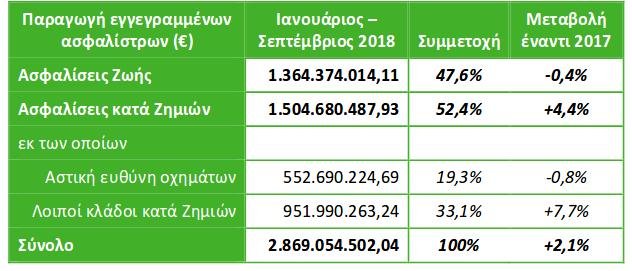 H παραγωγή ασφαλίστρων στο εννεάμηνο Ιανουαρίου-Σεπτεμβρίου