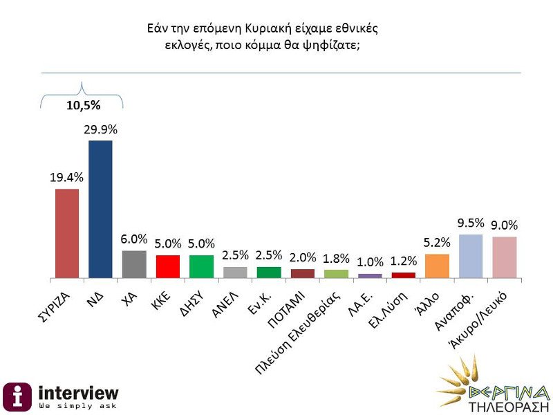Δημοσκόπηση: Προβάδισμα 10,5 μονάδων της ΝΔ έναντι του ΣΥΡΙΖΑ [εικόνες] | iefimerida.gr 0