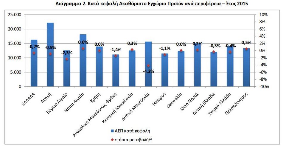 Πόσο μειώθηκε το κατά κεφαλήν εισόδημα των Ελλήνων το 2015 σε σχέση με το 2014 | iefimerida.gr 0