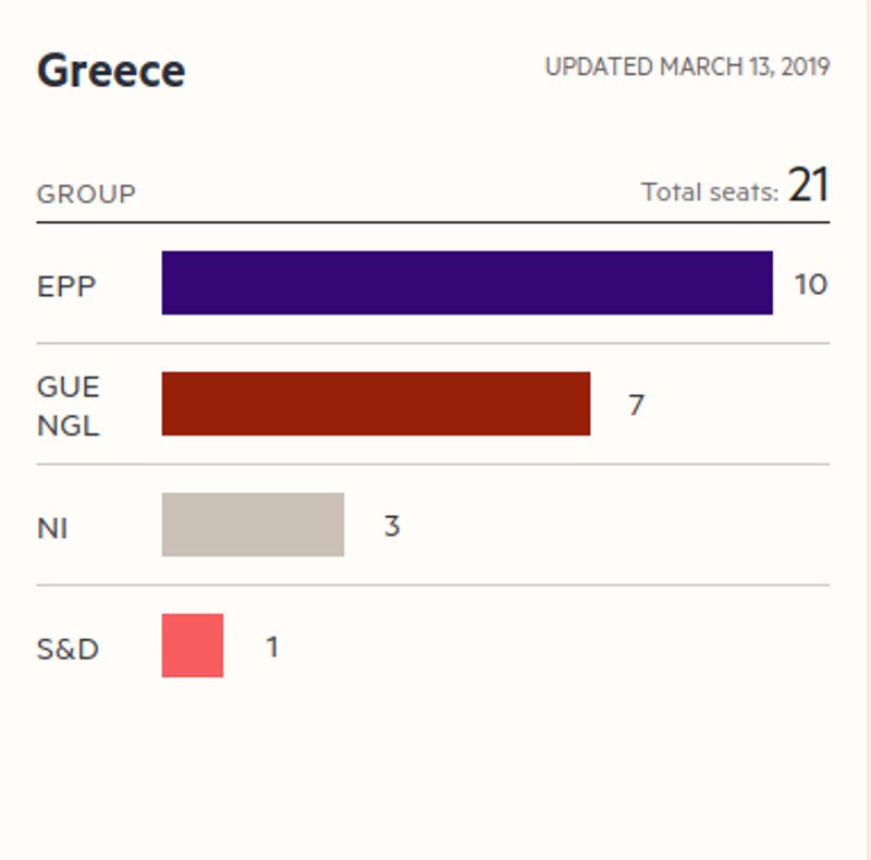 Financial Times: Διαφορά 10,6 μονάδων υπέρ της ΝΔ στις ευρωεκλογές | iefimerida.gr 0