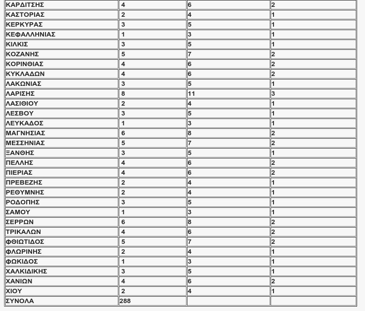 Πως κατανέμονται οι έδρες ανά εκλογική περιφέρεια [λίστα] | iefimerida.gr 1