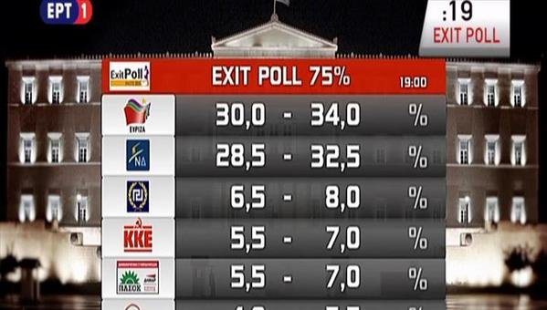Με βάση την εκτίμηση αποτελέσματος, ιδού οι έδρες των κομμάτων | iefimerida.gr 4
