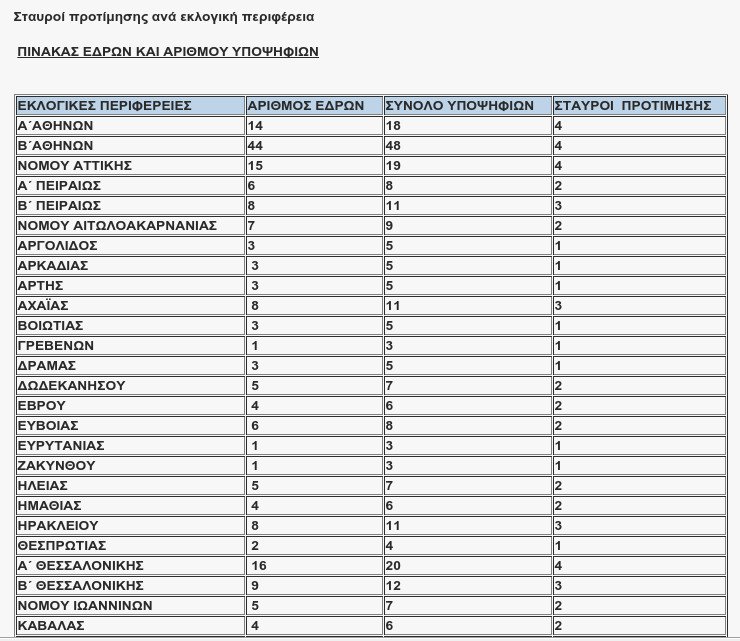 Πως κατανέμονται οι έδρες ανά εκλογική περιφέρεια [λίστα] | iefimerida.gr 0