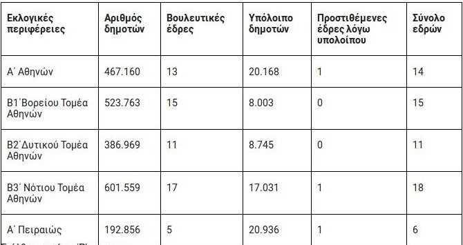 Πράσινο φως από ΣτΕ για το σπάσιμο περιφερειών -Χάνει μια έδρα η Αττική, την κερδίζει η Αχαΐα | iefimerida.gr 0